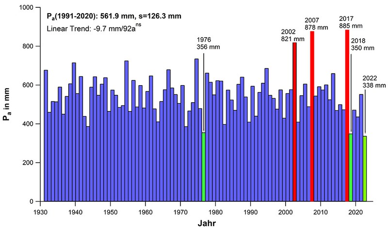 Abbildung 3: Jahresniederschlagshöhe (Pa) im gleichen Zeitraum