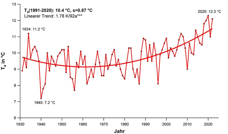 Abbildung 2: Verlauf des Jahresmittels der Lufttemperatur (Ta) seit Beginn der Wetteraufzeichnung in Dahlem