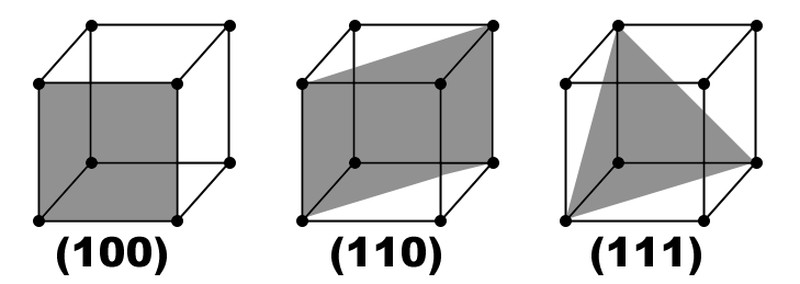  Räumliche Lage von Flächen in einem Hexaeder und die jeweiligen Millerschen Indizes. Quelle: Wikipedia - Datei: Miller Indizes Ebenen.png - Erstellt: 27. März 2006 (Der ursprüngliche Uploader war Noam