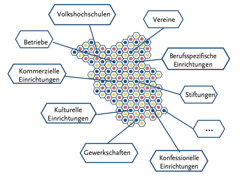 Abb. 3: Vielfalt der im Archiv gesammelten Einrichtungstypen